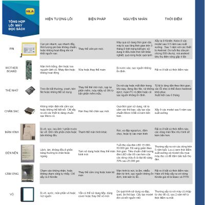 Bảng thông kê các lỗi thường bảo hành với máy đọc sách sau nhiều năm sử dụng tại HLAstore.vn